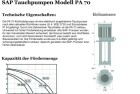 SAP PA 70  120 mm Coolant pump new
